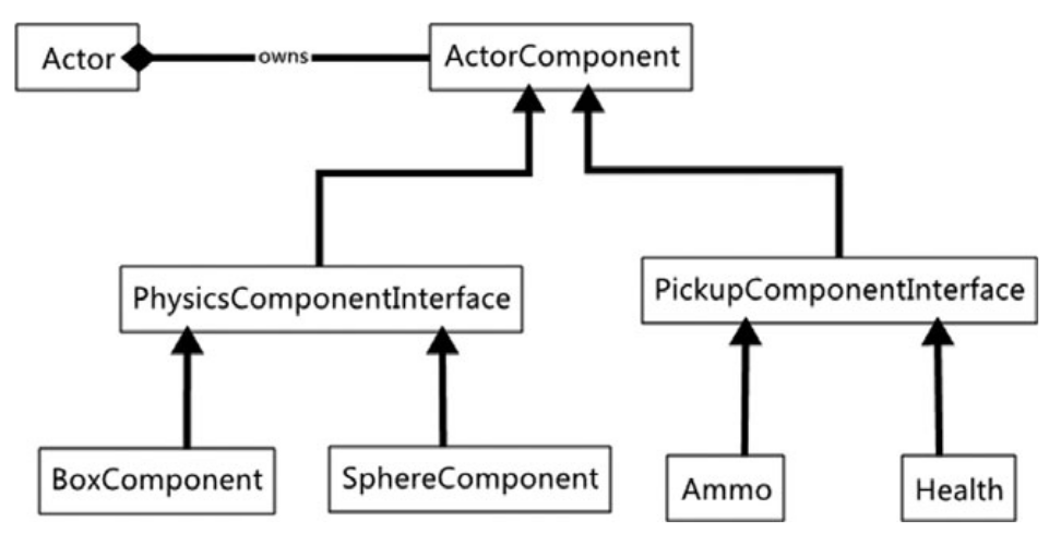 actor component system